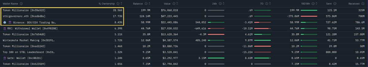 cryptorinweb3's tweet image. Current $STBL Onchain Data: Distribution Patterns and Market Signals

When smart money exits, retail often hold the bag right? 
---

Looks like this is happening right now with $STBL, at least for now. Here are the current onchain insights 👇

1⃣ The exit signal everyone missed…