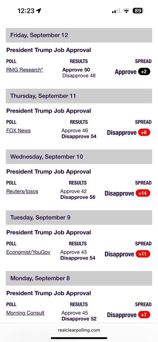 LizzyAutrey's tweet photo. “My approval rating has never been better. I’m up in the polls like never before” https://t.co/Gxu2i2t9il