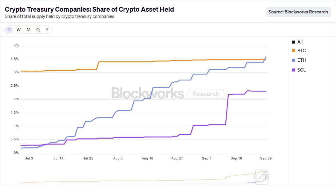 $ETH has finally flipped $BTC.

Not in market cap, but in % of supply held by DATs.

As of today, Ethereum treasury companies hold 3.59% of ETH supply.

Talking about Bitcoin treasury companies, they hold 3.49% of BTC supply.

It seems like ETH has become the new institutional