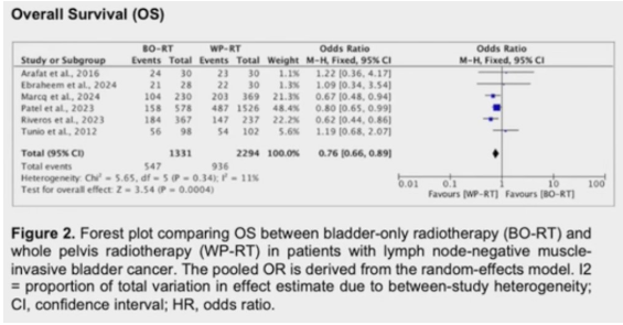 Bladder only vs. whole pelvis radiotherapy in trimodality treatment for lymph node negative urothelial muscle-invasive #BladderCancer: a systematic review and meta-analysis. Presented by Alyssa Anne Granda, MD <a href="/jrrmmcOfficial/">Jose R. Reyes Memorial Medical Center</a>. #ASTRO25 written coverage by <a href="/RKSayyid/">Rashid K. Sayyid</a> <a href="/UAUrology/">UA Urology</a> &gt;