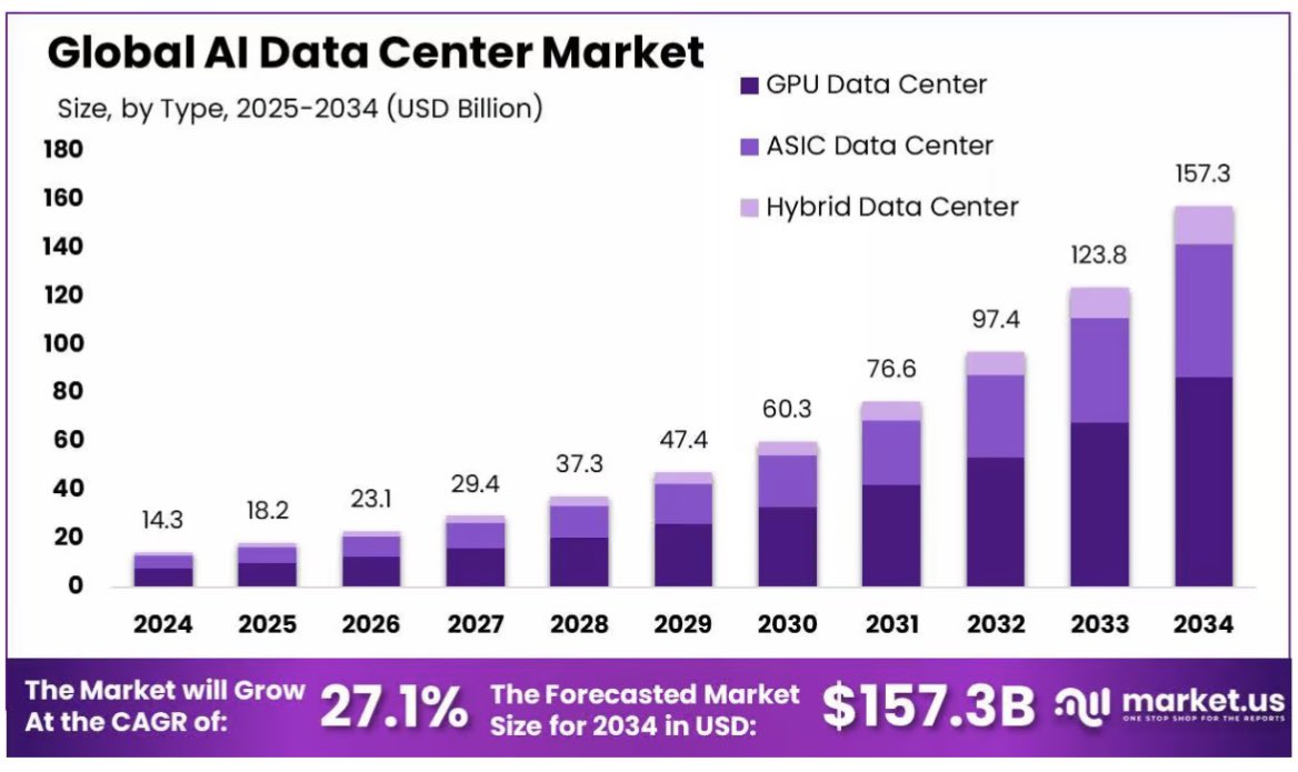 10 years ago, “AI data centers” weren’t even a thing.

Today: $14B market.

By 2034: projected $157B+

Everyone talks $NVDA &amp; $AMD.

But the hidden gems may be in the picks &amp; shovels:

- $AEHR → testing equipment for next-gen chips.

- $NVTS → power semis for data center
