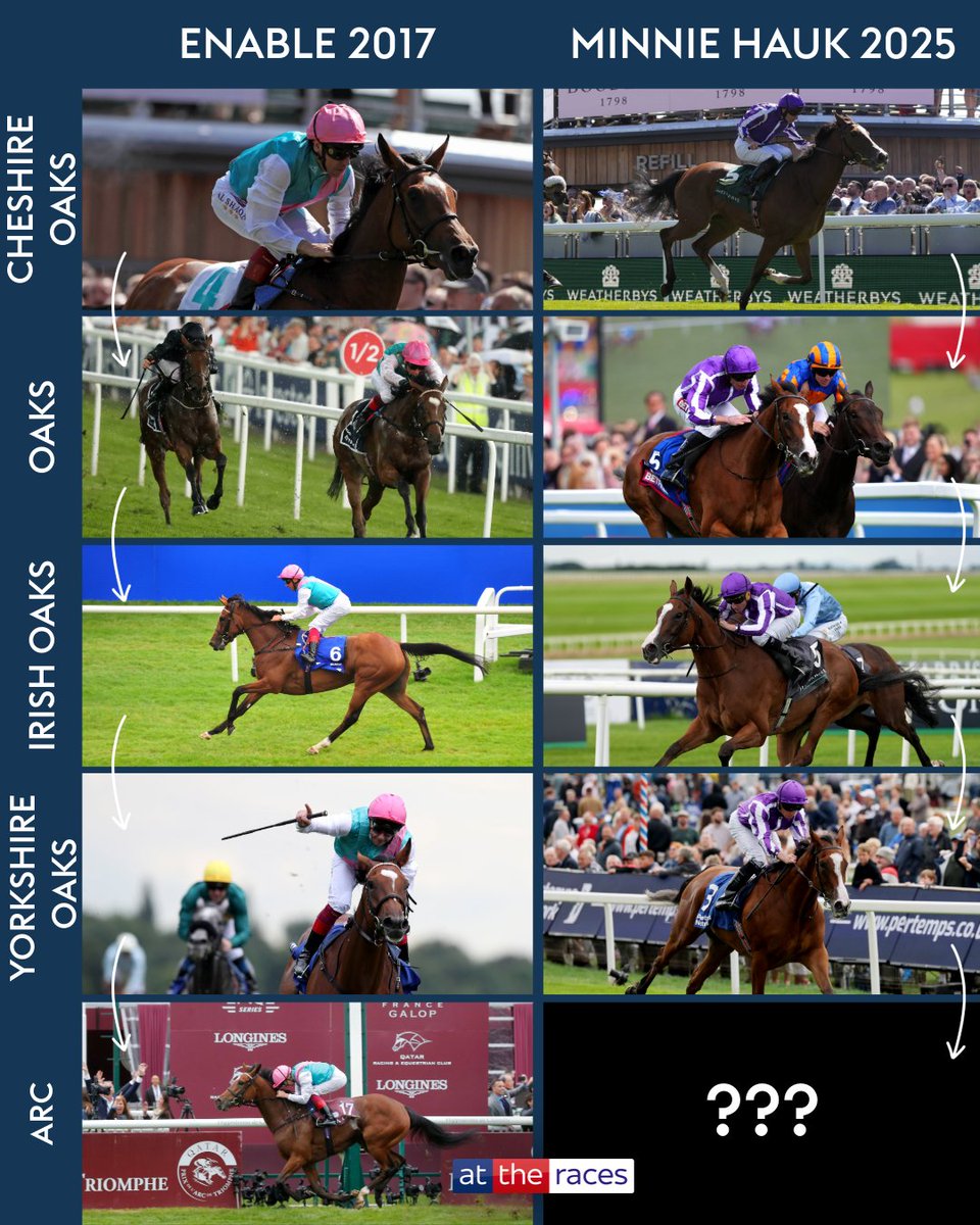 Minnie Hauk is treading a familiar path... 🤩

Cheshire Oaks ☑️
Oaks ☑️
Irish Oaks ☑️
Yorkshire Oaks ☑️
Prix de l'Arc de Triomphe ⏳

Can she emulate Enable's incredible three-year-old season with a win in the Arc on Sunday? 🌟