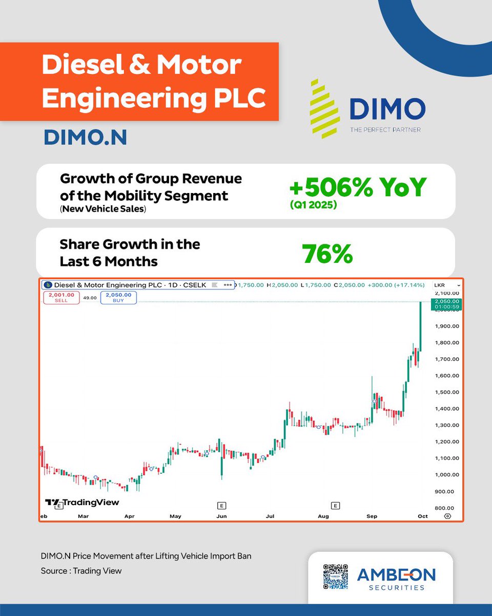 With the import ban lifted, Sri Lanka’s automobile sector is back in gear driving growth in revenue and share prices across the board.