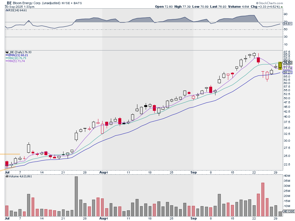 JSpitTrades's tweet image. $BE ripping on RBC report

Key Takeaways:

◾️900 MW BE fuel cell plant proposed in Wyoming by BFC Power.

◾️Plant to support 1.8 GW datacenter by Crusoe + Tallgrass.

◾️Construction could start 2026, pending approval.

◾️Behind-the-meter opportunity reinforced by project scale.…