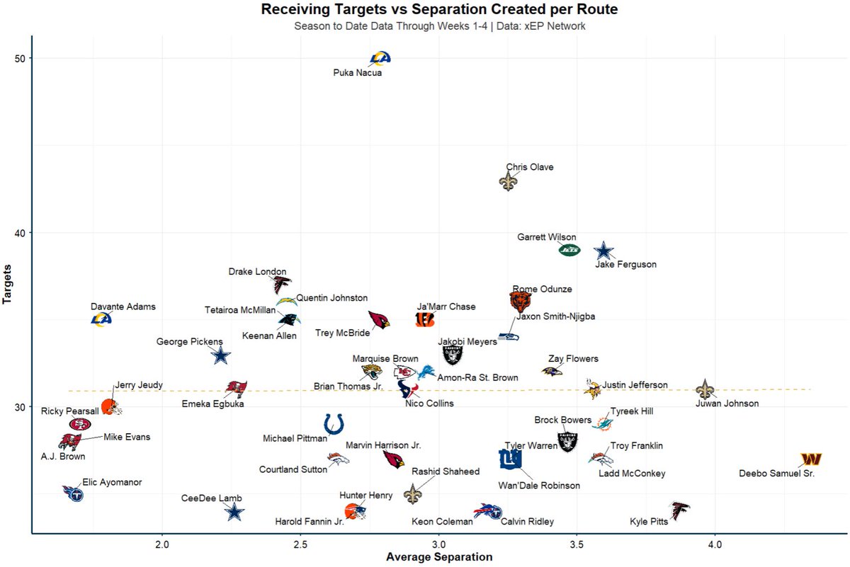 xepanalytics's tweet image. Ladd &amp;amp; Deebo are elite separators, but not seeing the ball enough!
