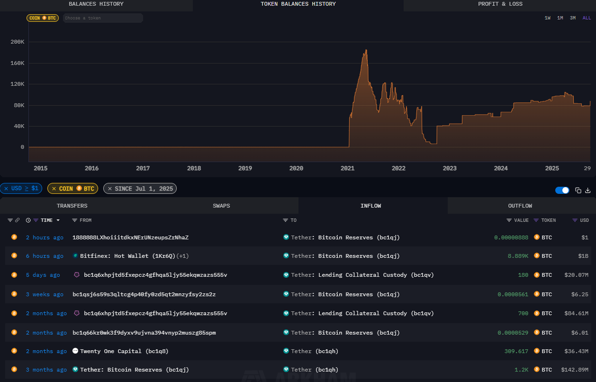 Tether has started reinvesting some of its profits/reserves into Bitcoin. 

IMO, Tether is the whale nobody’s talking about