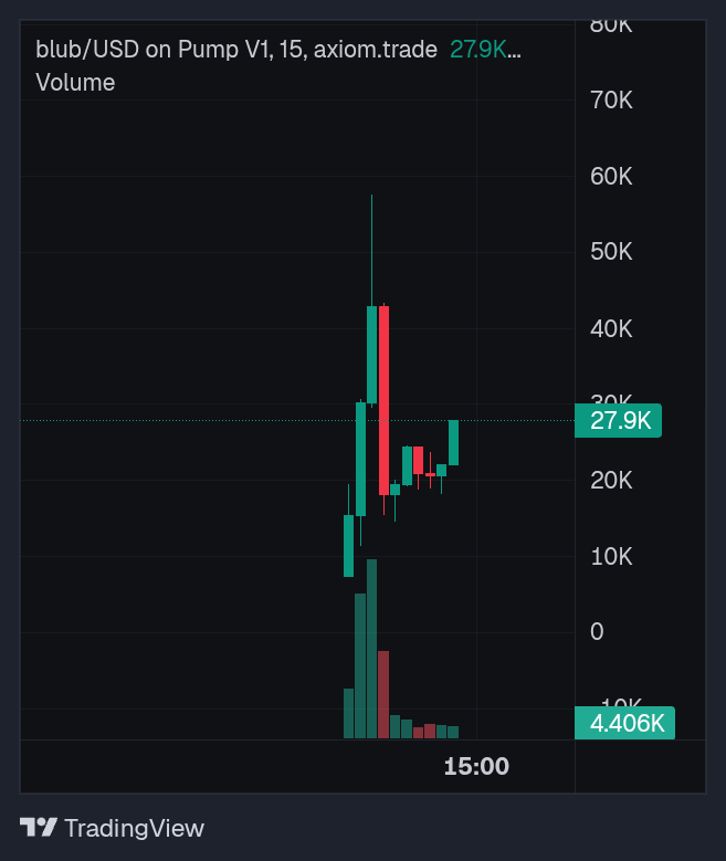Buy $BLUB — (blub) 📈 • 🫧
4iJhMCW2DB1wXNRYeZdpUS75GNRMMg6tJGVJkdwipump

Price: $0.0000266 — LIQ: $26.51K — MC: $26.6K