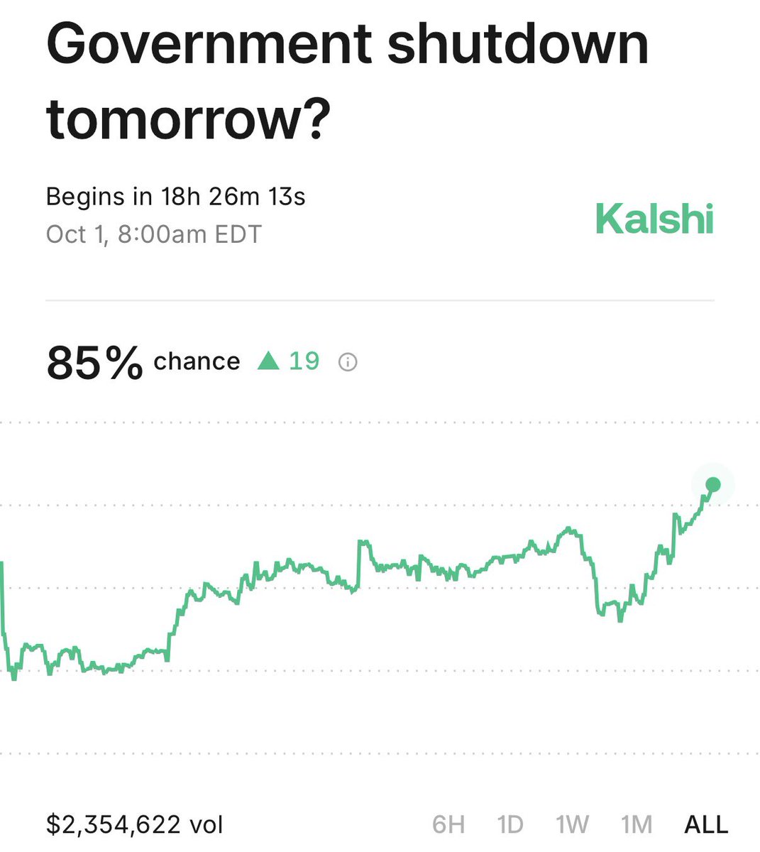 📉KOBEISSI: "Probabilità di chiusura del governo USA al 85% secondo Kalshi"