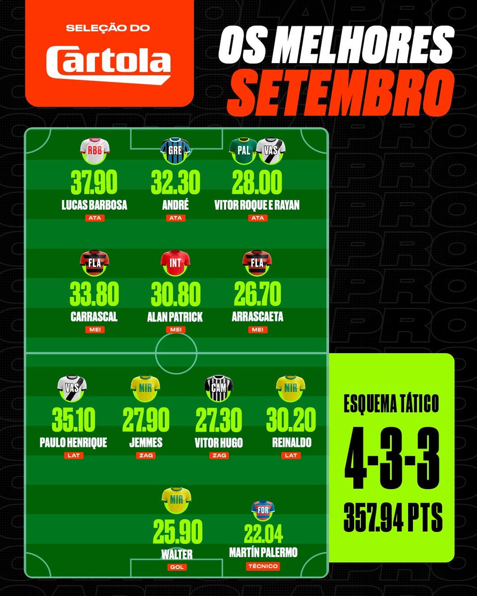 Mirassol e Flamengo se destacam na seleção de setembro do Cartola; Lucas Barbosa é o mito - glo.bo/46JM6JD