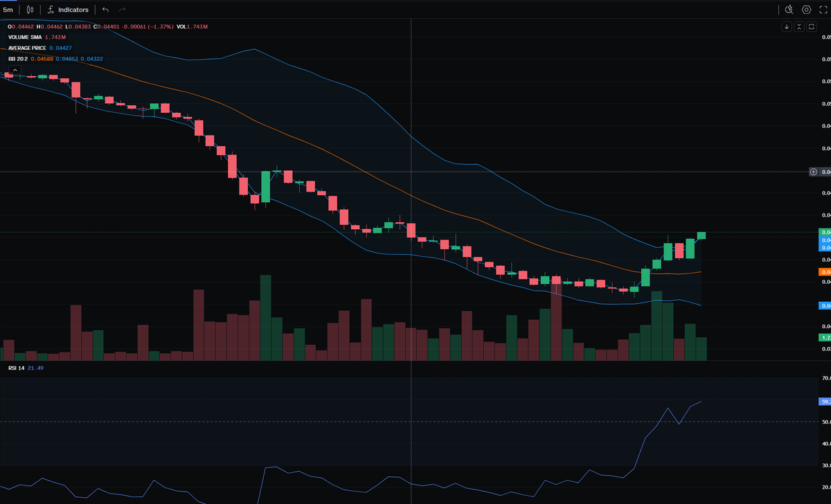 ethdouyou's tweet photo. $zora pump 

#Altseason https://t.co/sD8A6wQis2