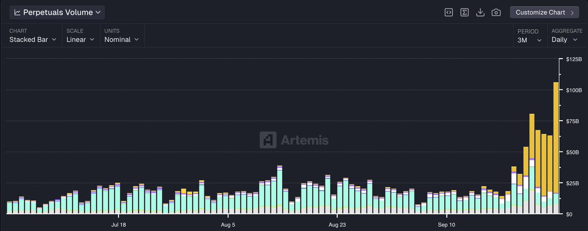 Perp DEX activity has gone parabolic, settling over $106B of volume yesterday. That's more volume in one day than the entire weekly volume of any week prior to July 2025.  

More interestingly, however, is that <a href="/Aster_DEX/">Aster</a> handled $88B of this. The protocol has now seen nearly
