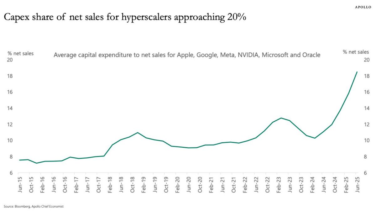 HighLineAdv's tweet image. The most important chart of Apollo&apos;s pack

The rise in Capex/Net Sales is cash flow going into the manufacturing economy, with a high multiplier effect

That cash would have otherwise been spent on divs, M&amp;amp;A, debt paydown etc. All uses that go back to the company, not the economy