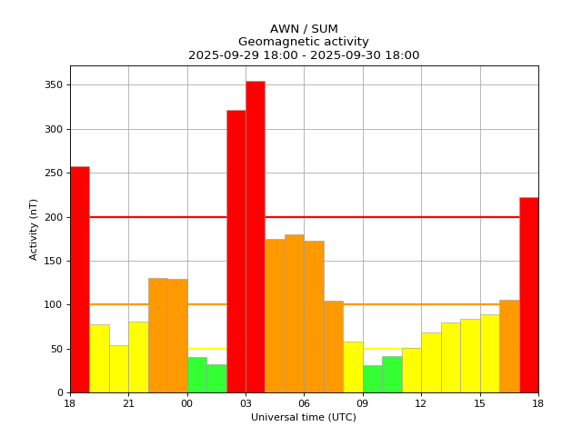 aurorawatchuk's tweet photo. Red alert: aurora likely. Issued 2025-09-30 17:51 UTC (18:51 BST) by @aurorawatchuk. #aurora https://t.co/RnMvnsojCN