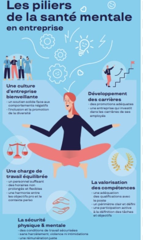 moser_carole's tweet photo. #SanteMentale n’est plus un #tabou
Il ft etre conscient que l'entreprise est garante de la #sante de ses #Employes tant en assurant un soutien, qu’une montée en #competences, une évolution de carrière ainsi qu’un tps de #travail
Perso/pro équilibré
Qu’en est-il en réalité ? https://t.co/d1BUgaLBXP