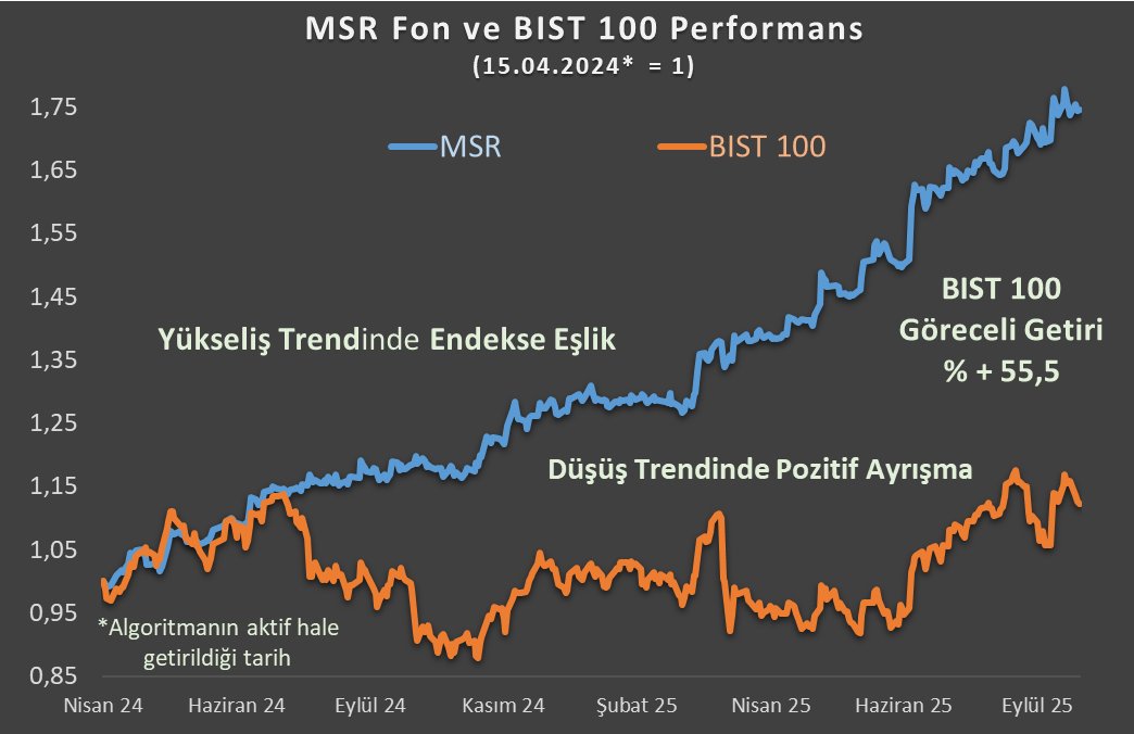 Eylül Ayı Performansı 🇹🇷
MSR           : % + 3,30
BIST100   : % - 2,44 
Yılbaşından Bugüne 
MSR          : % + 35,74   
BIST100  : % + 12,02   
Yurtdışı Algoritmalar Geliyor🇺🇸🇪🇺🇬🇧
BIST son çeyrekte %12'lik bir yükseliş kaydetmezse Pandemi sonrası en kötü yılı geride bırakmış