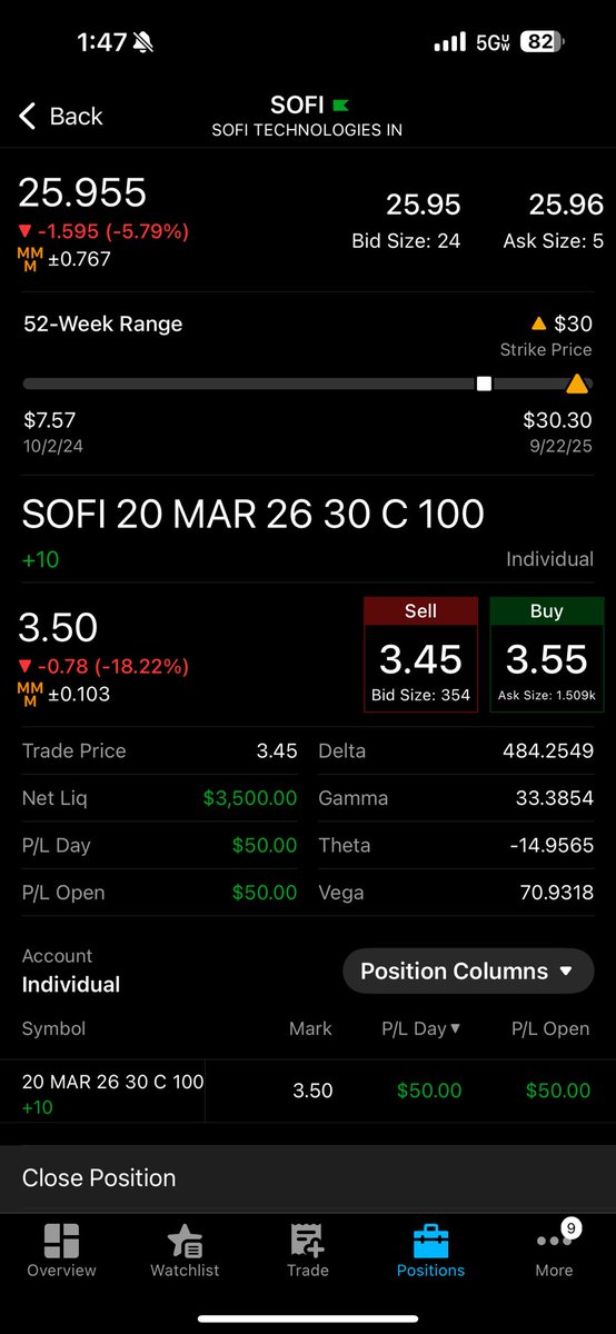 ZephDiscourse's tweet photo. First trade as an SPC employee @shorepointscap 

Love me a SoFi dip. Too many red days in a row to pass up on! https://t.co/6g8onsaZEO