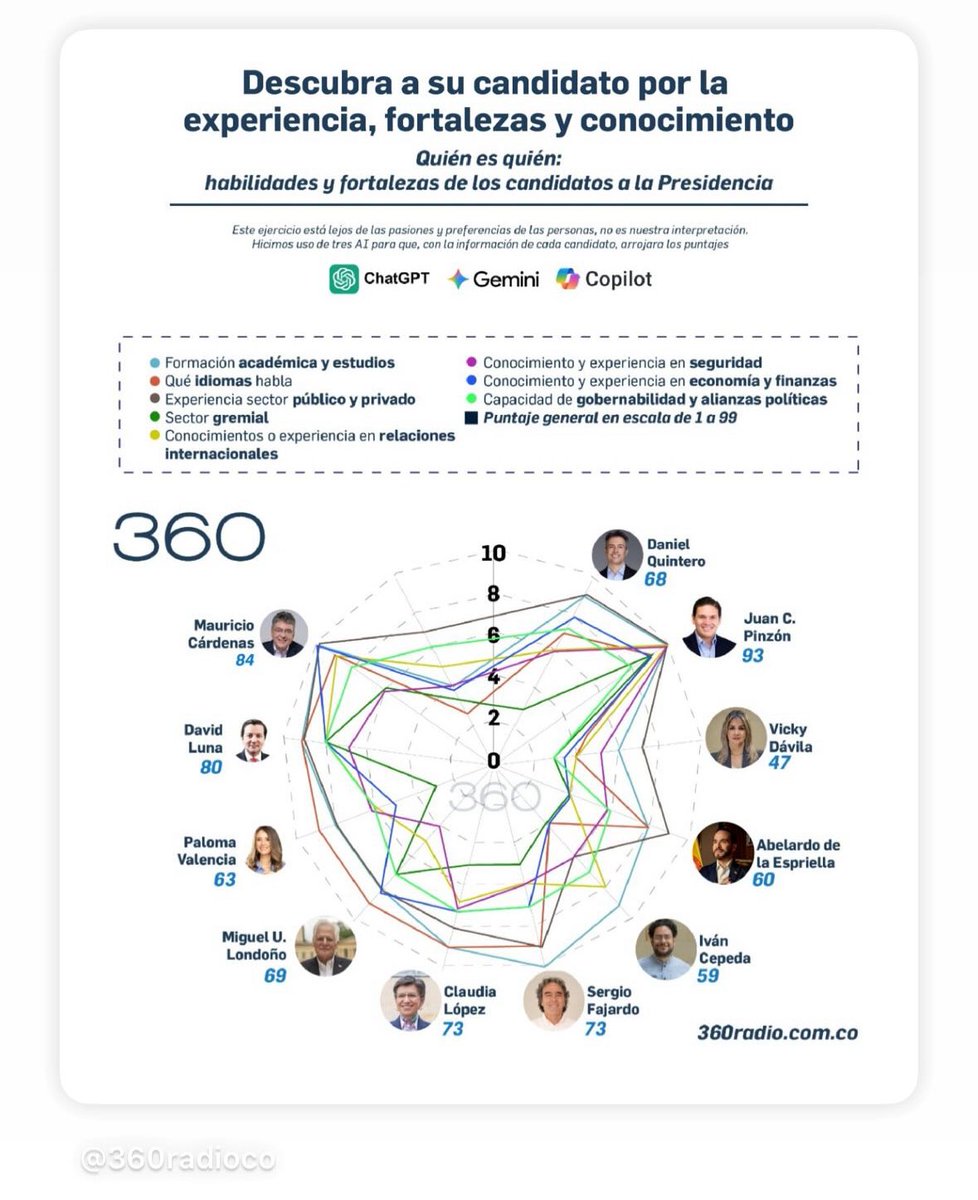 Análisis con tres IA a candidatos, sin pasión por ninguno, solo datos. 

Pinzón, Cárdenas, Luna y Fajardo, sobresalen por formación, experiencia y más habilidades. De La Espriella, Cepeda y Vicky con el puntaje bajo según IA. Son datos y hay que darlos #Elecciones2026 🗳️🇨🇴