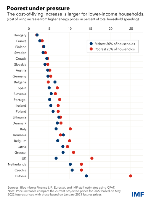 TheStartupMento's tweet image. RT @IMFNews
In the United Kingdom, living costs for the poorest 20% of households are set to rise by about twice as much as those for the wealthiest because of higher energy bills. Read #IMFBlog. bit.ly/3SoC09m