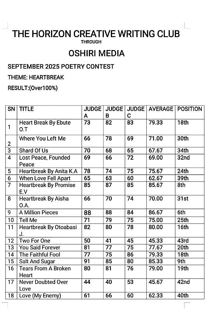 OshiriMedia's tweet photo. 🥉 Olarotimi Oluwaseun – “Heartbreak” (LASU Law, writer + digital marketer).
Congrats to our stars 🌟 and big thanks to Bar. Okpara Maxwell Okpara for powering young voices 🙌
#HorizonCreativeWritingClub
#PoetryContest #SeptemberWinner https://t.co/aMa0nfndW3