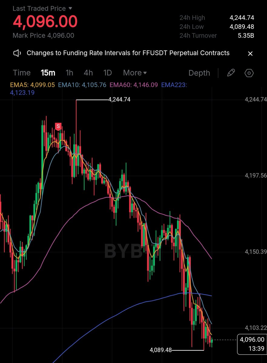 christo83135079's tweet image. Always remember to take profit, Always, this market is High volatile so act accordingly 👌🏿

Now i wait for the price tag 4032$ to obtain the liquidity draw on the FVG 4 for add if good long conformation

#EthereumAnalysis #ETHPrice #CryptoTrends #BlockchainInsights #ETHUpdate…