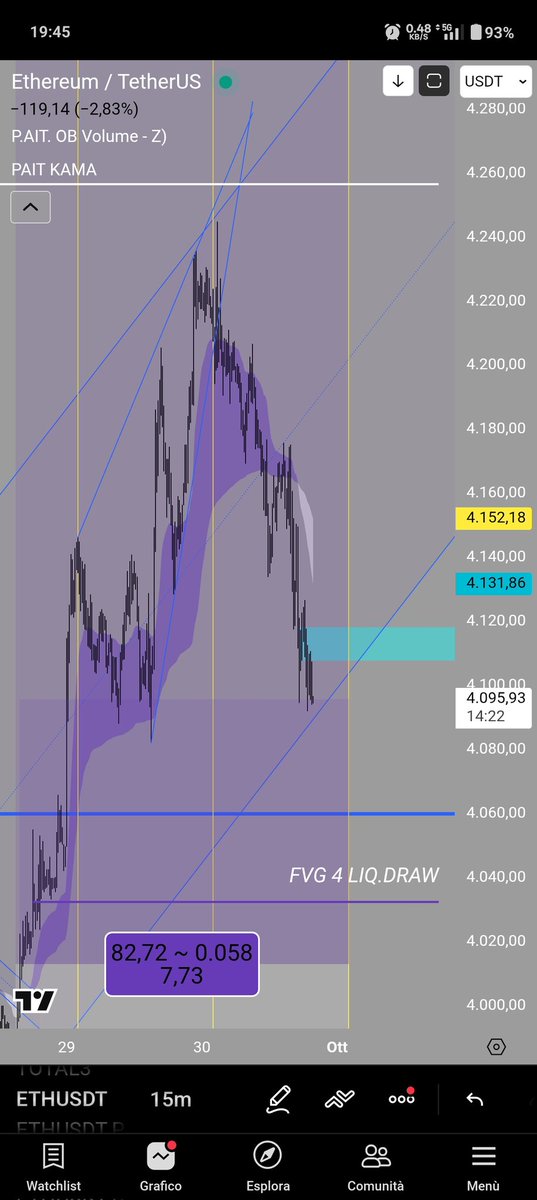 christo83135079's tweet image. Always remember to take profit, Always, this market is High volatile so act accordingly 👌🏿

Now i wait for the price tag 4032$ to obtain the liquidity draw on the FVG 4 for add if good long conformation

#EthereumAnalysis #ETHPrice #CryptoTrends #BlockchainInsights #ETHUpdate…