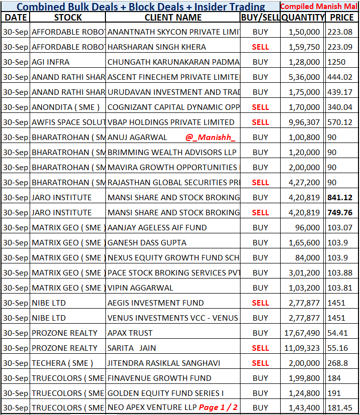 _Manishh_'s tweet photo. #BulkDeals Note 2 List
Combined 30 & 29 Sep
#Aether Goldman Exits 1% Eq
#BharatF MOSL buys 0.6% Eq
#DCX MOSL Sells 0.7 % Eq
#IndusInd BNP Buys 1.4 % Eq
#MaxHealth BNP Sells 0.8 % Eq
#Sammaan ICICI Buys 0.5 % Eq
#Arssbl #Awifs #Jaro #nibe
#Prozoner #Camlin #GmrPower https://t.co/OZDdqNta6s