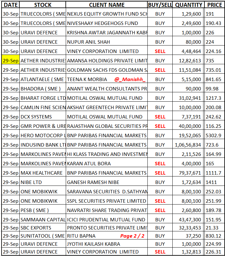 _Manishh_'s tweet photo. #BulkDeals Note 2 List
Combined 30 & 29 Sep
#Aether Goldman Exits 1% Eq
#BharatF MOSL buys 0.6% Eq
#DCX MOSL Sells 0.7 % Eq
#IndusInd BNP Buys 1.4 % Eq
#MaxHealth BNP Sells 0.8 % Eq
#Sammaan ICICI Buys 0.5 % Eq
#Arssbl #Awifs #Jaro #nibe
#Prozoner #Camlin #GmrPower https://t.co/OZDdqNta6s