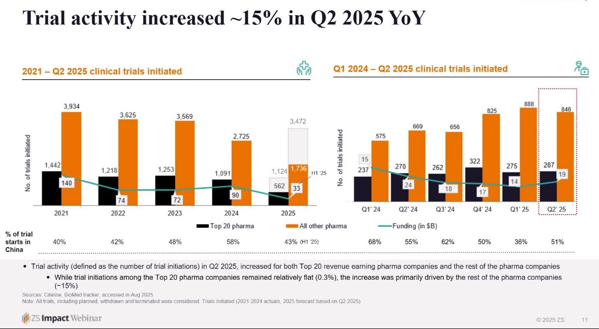 Clinical trial activity (aka. number of trial initiations) is up ~15% YoY in Q2 2025 — and the growth is being driven almost entirely by companies outside the Top 20 pharma.