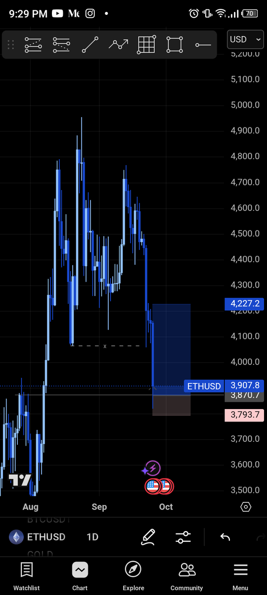 Sarhmwealth's tweet photo. Breaker block + inducement 🚀 
#ETHUSD #FOREX #TRADERS. https://t.co/IkngeNMVCn