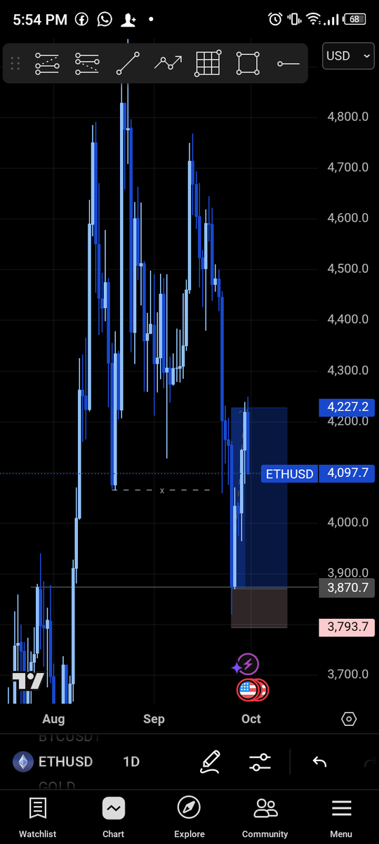 Sarhmwealth's tweet photo. Breaker block + inducement 🚀 
#ETHUSD #FOREX #TRADERS. https://t.co/IkngeNMVCn