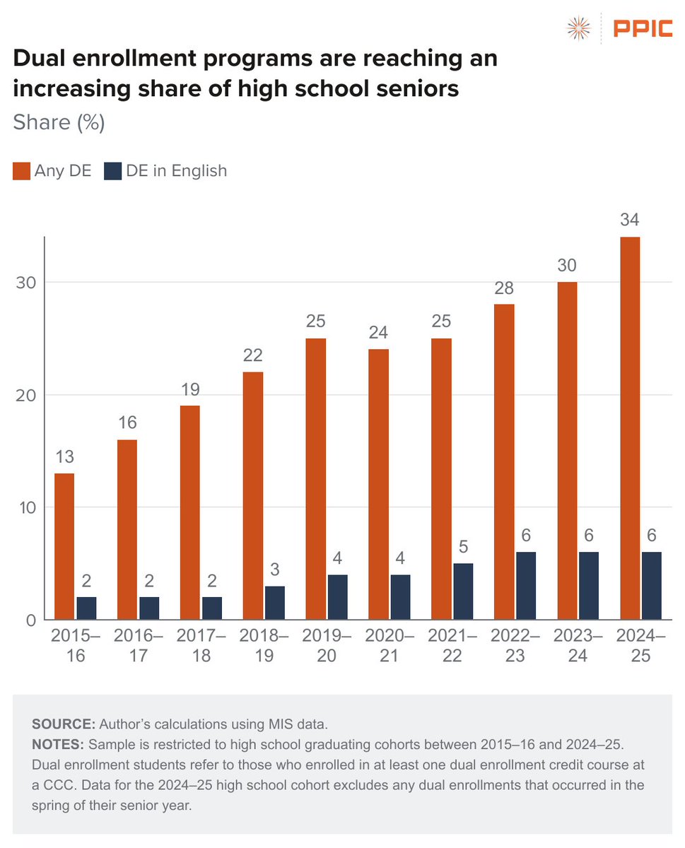 Public Policy Institute of California tweet media