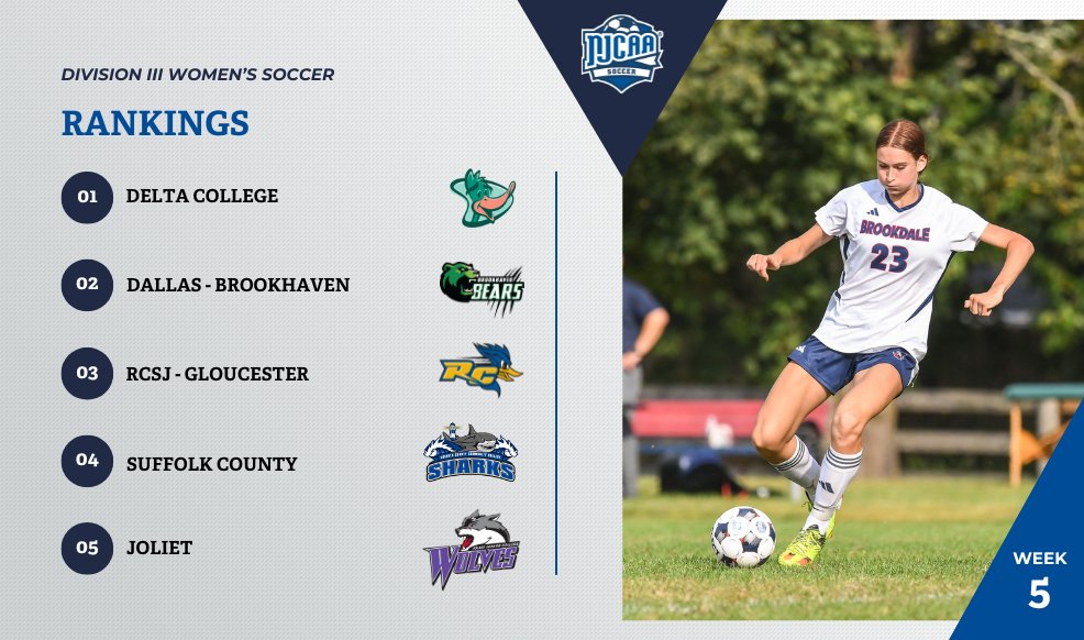 🚨Week 5⃣ of the #NJCAASoccer DIII Women's Rankings is here!

- Joliet continues their dominant run as they leap to No. 5
- Brookdale jumps into the poll at No. 9
- Bristol makes an appearance as they round out the top 10

Full Rankings | njcaa.org/sports/wsoc/ra…