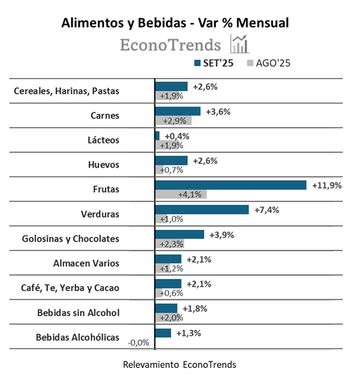 Precios Alim&amp;Beb 🇦🇷SET'25
🍎🥬🥕🧀🥩🍺🍷
Tras 3º mes de turbulencia cambiaria y una depreciación acumulada del TC (prom.mensual) del 18% (7,4% Julio; 4,9% Agosto; 5,3% Set), los precios de Alim&amp;Beb exhiben una relativa aceleración en las Subas de SET vs. Agosto (+1,3pp)
HILO🧵👇