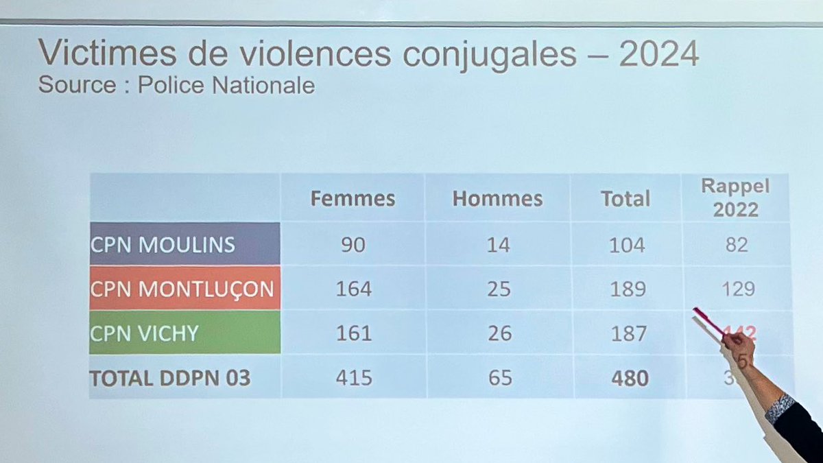 Udccas03's tweet photo. AG de l’Union Départementale des #CCAS de l’Allier et journée autour de la prévention des violences intra familiales :
- interventions du @CIDFF_ de l’#Allier et de la déléguée aux droits des femmes 👌🏼
- signature convention région + remise des boutons d’alerte 🚨
#TousConcernes https://t.co/n3fOodVDHL