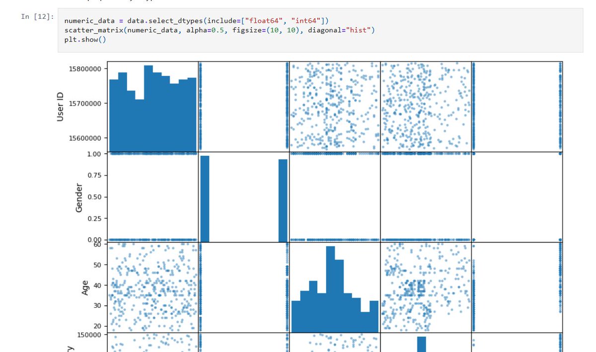 Ravidotexe's tweet image. Just built a logistic regression model to predict if a user will purchase a product after seeing an ad. By turning salary into binned categories, I was able to capture non-linear patterns and boost test accuracy from ~86% to ~95%
github.com/Ravi0529/purch…
#LogisticRegression