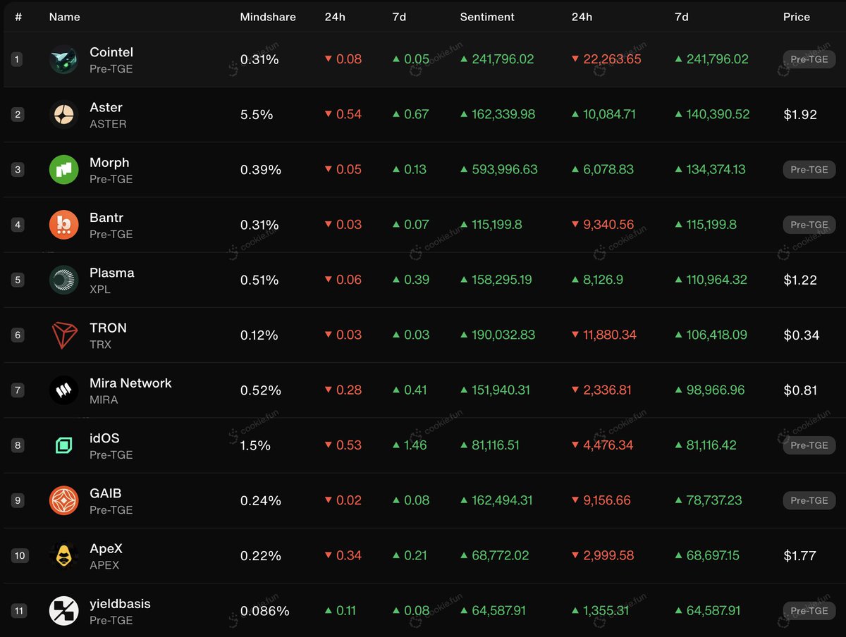 milesdeutscher's tweet image. Pro tip for spotting airdrops using @cookiedotfun:
Sort by top sentiment gainers and actively scan for "Pre-TGE" listed projects.
With so many projects TGEing in Q4, you can easily find which ones have the most mindshare with this list.
Many of the projects on this list will…