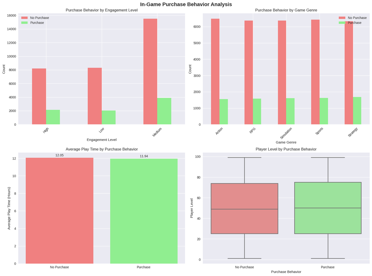 WasiqYasir's tweet image. 🎮💡 Analyzing online gaming behavior with Kaggle dataset!
From engagement &amp;amp; genres to playtime &amp;amp; player levels – this combined plot reveals how gamers spend 💰 vs how they play 🎯📊

Want notebook? Just comment &quot;Notebook&quot; 📓⬇️
#DataScience #GamingAnalytics #GlobalSumudFlotilla