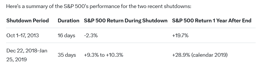 US Stock Performance During Recent Government Shutdowns