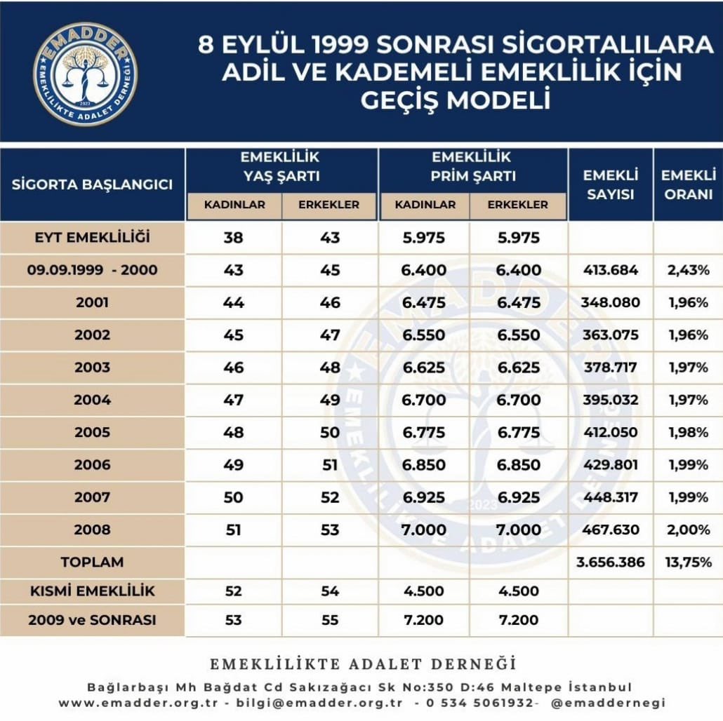 <a href="/EmadDernegi/">EMEKLİLİKTE ADALET DERNEĞİ ⚖️</a> Bizim İsteğimiz Açık ve Net!

8 Eylül 1999 sonrası sigortalılar olarak tek talebimiz; adil ve kademeli emeklilik geçişinin sağlanmasıdır.

Unutulmasın ki bizlerin isteği erken emeklilik değil, adil emekliliktir.

⚖️ Adalet herkes için gereklidir.
Kademesiz emeklilik olmaz!