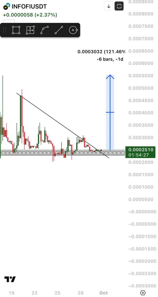 $INFOFI breaking out here + sitting on the strong support 
Last time when I shared it pumped 80% now giving you again 
$dmtr $eden $una $alpine $manyu $ani