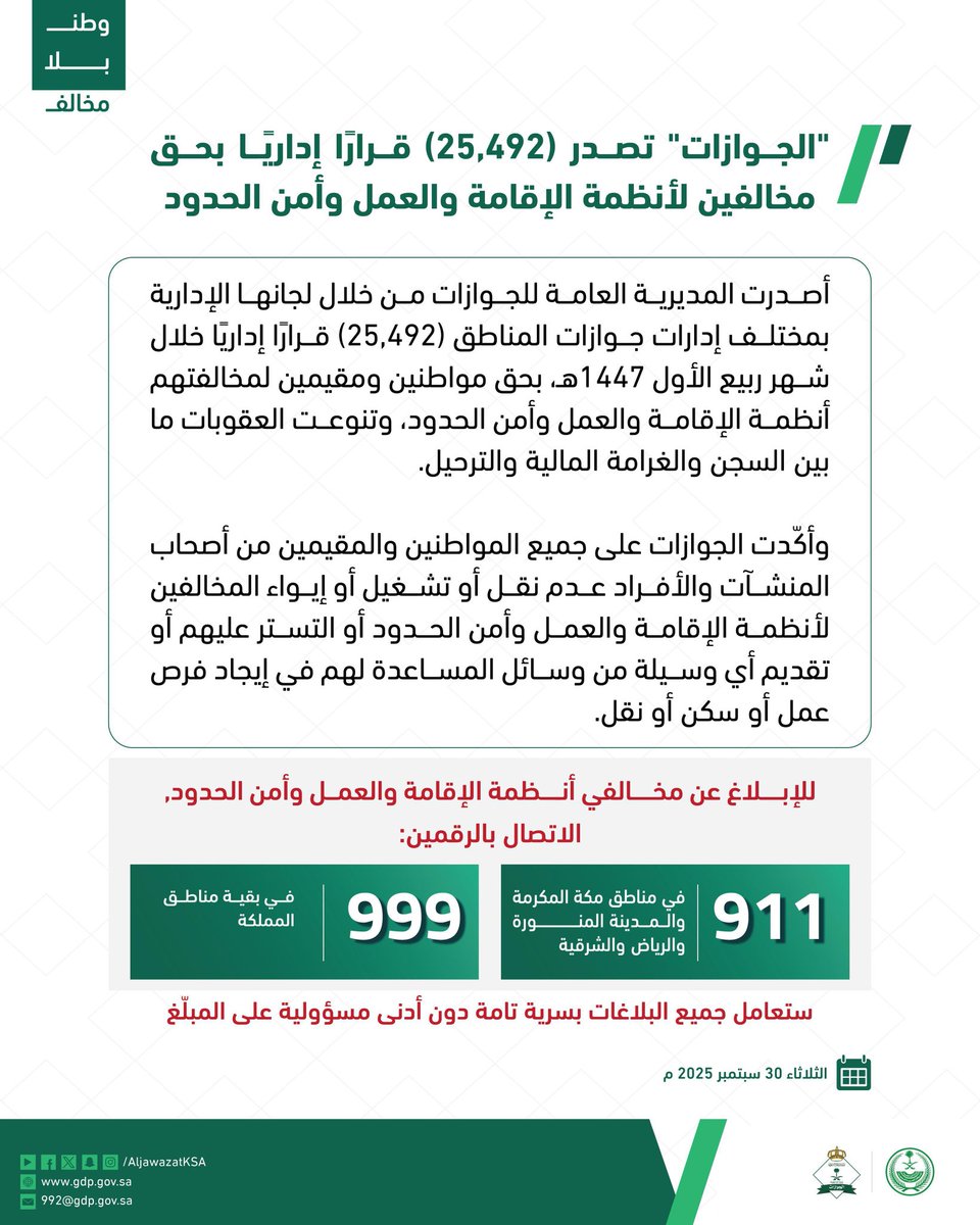 snapghran's tweet image. 🟢#الجوازات_السعودية
تُصدِّر (25,492) قرارًا إداريًا بحق مخالفين لأنظمة الإقامة والعمل وأمن الحدود.