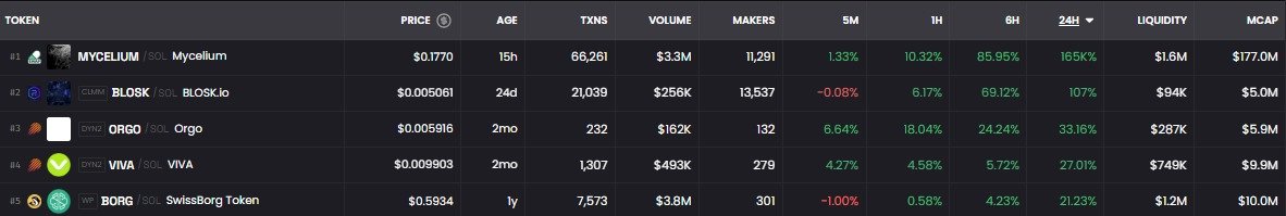 TOP 5 SOLANA RUNNERS OVER THE LAST 24 HOURS (MINIMUM $5M MCAP)

1. $MYCELIUM 
2. $BLOSK - <a href="/BLOSK_IO/">BLOSK</a>
3. $ORGO - @ORGOHQ
4. $VIVA - @VIVABO
5. $BORG - @SWISSBORG

ARE ANY OF THESE WORTH BUYING?