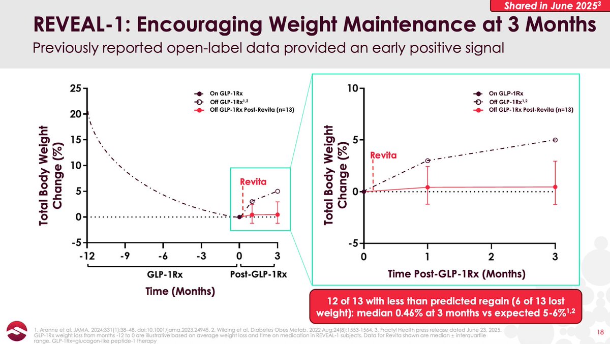 Vulpescap's tweet image. $GUTS
Hindsight is 20:20, but in retrospect I wish I&apos;d have bought more on this data in August.

I was concerned that sham could have caused a delta in three months, but in retrospect if that were true then one of the largest unmet needs in obesity (post-GLP1 weight maintenence)…