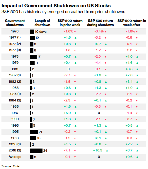 The impact of US Government shutdowns on stocks,
The S&amp;P 500 has barely moved on average across the last 20 shutdowns, according to data compiled by Truist. The SPX has a habit of ignoring budget fights BUT short-term volatility likely on deck 
$SPX $SPY #ES_F
