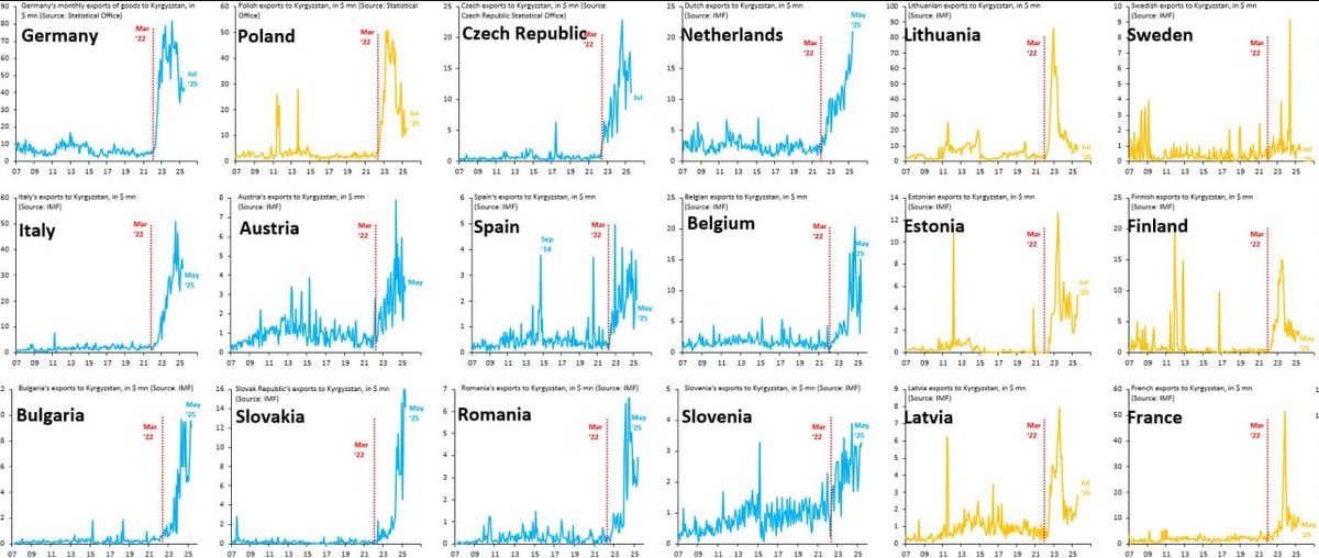 KShevchenkoReal's tweet image. 📈🇷🇺 Reports of “falling EU-Russia trade” ignore the grey channels that keep the Kremlin’s war machine alive. Three years into the full-scale war, EU exports to Central Asia, the Caucasus &amp;amp; Turkey have SOARED. This isn’t real demand—it’s a #Sanctions loophole fueling Moscow.…