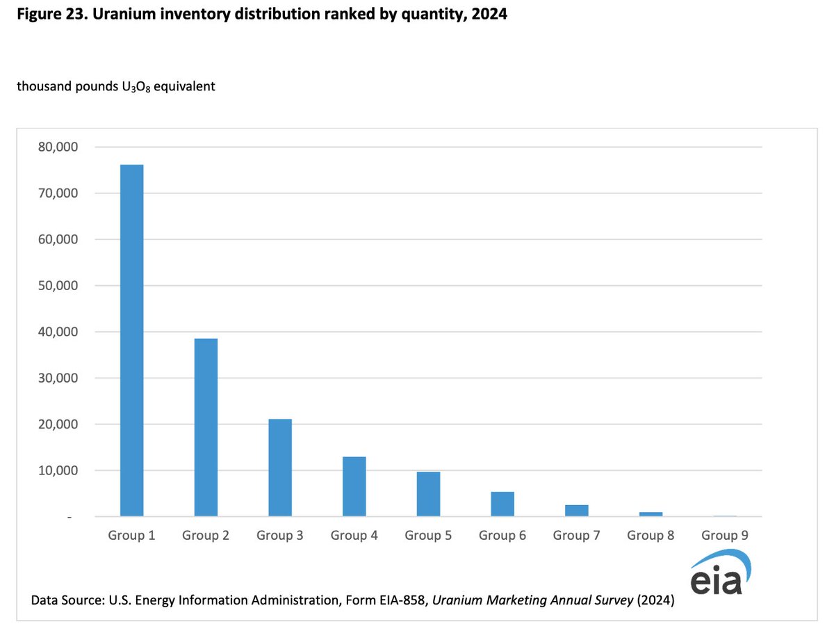 rekurencja's tweet image. You may have seen 167Mlbs U3O8eq quoted as the US utility inventories as per the latest EIA report. This number is wrong. In reality, US utilities have 126.4Mlbs U3O8eq in inventory, equivalent to ~2.5* years of demand. This is an average number too and some utilities have less…
