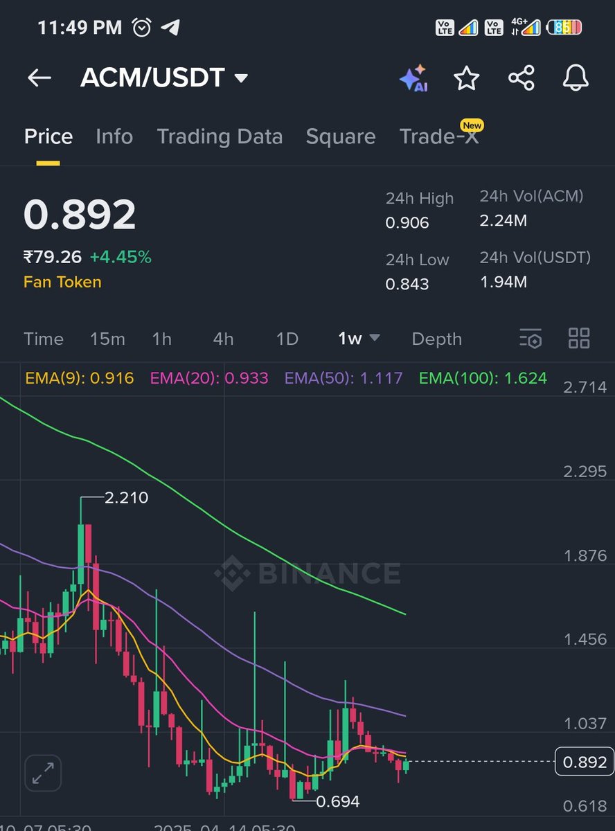 CoinQTS's tweet image. $Acm breakout has completed ✅

#Acm moon mission ⚡️🚀

Ez $2