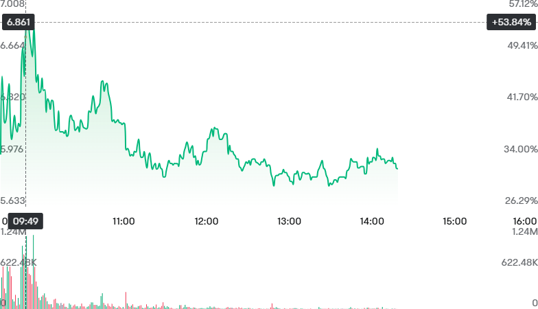 aurora97866's tweet photo. $SPRC showing a volatile morning with a 53.84% gain, peaking at 7.608 before settling around 5.976 as of 11:21 AM PDT, 9/30/2025. https://t.co/eixWeUKJaP