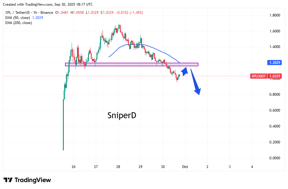 " $XPL losing steam after rejection at $1.20 🚨 Bears in control, downside move loading 📉 #XPL #Crypto #Altcoins