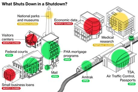 What Shuts Down in a #GovernmentShutdown?
Federal functions per BBG below:
BUT Pay for Members of Congress is required by the Constitution and is considered mandatory spending. Thus, Members of Congress would continue to be paid during a lapse in discretionary appropriations.